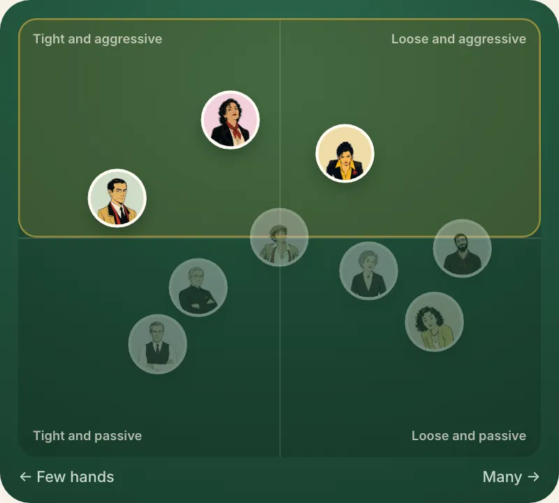 Aggressive, on the course's map of players